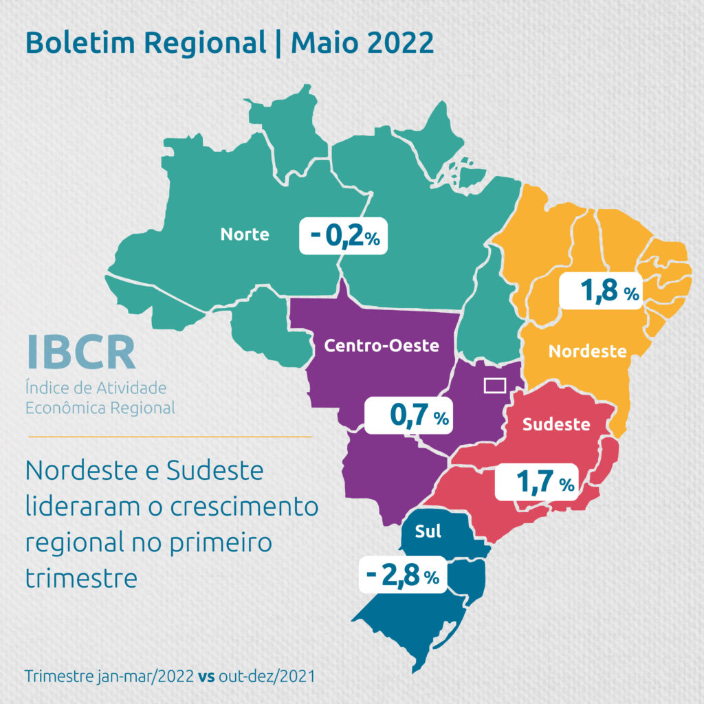 Nordeste registra o maior crescimento da atividade econômica do Brasil