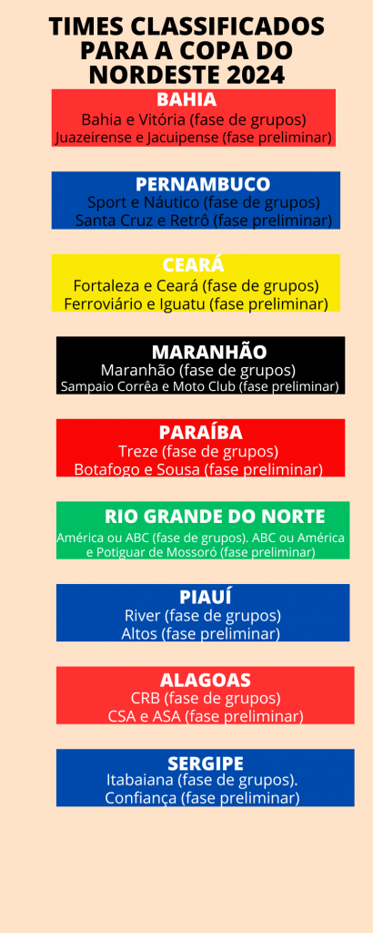 Copa do Nordeste 2024 já tem seus 28 clubes definidos; confira