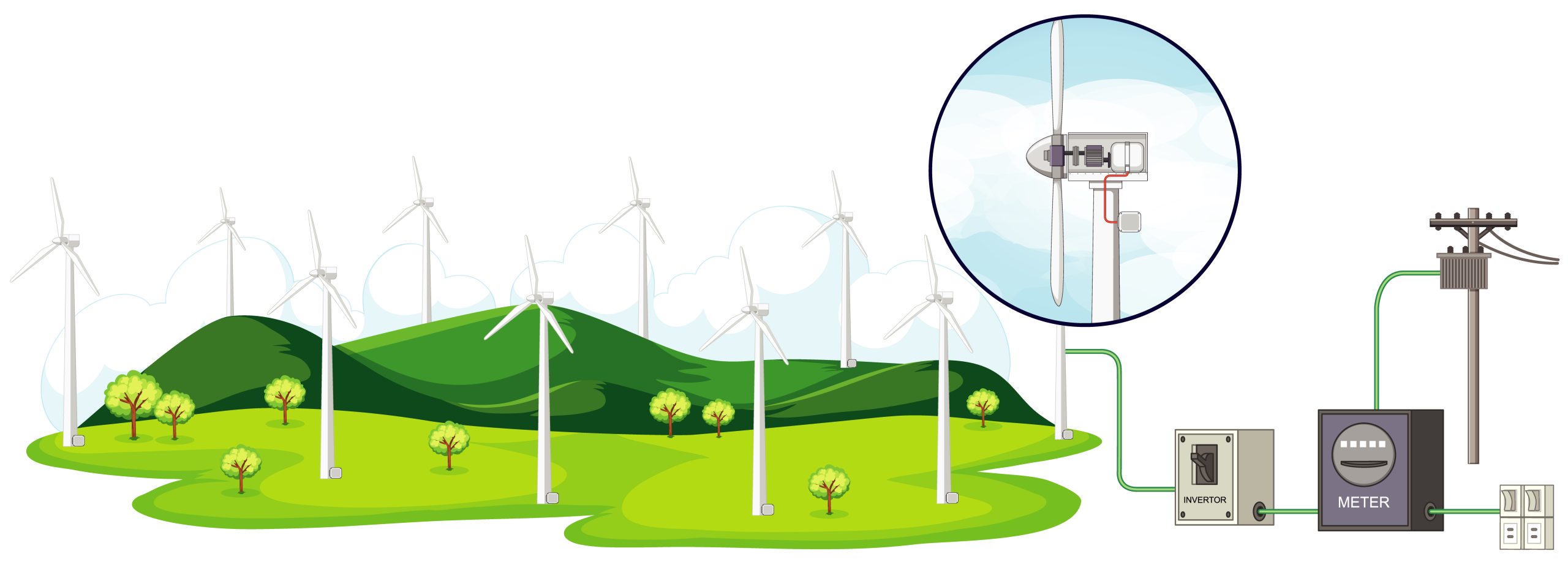 Ilustração da importância dos aerogeradores no processo de geração de energia eolica 